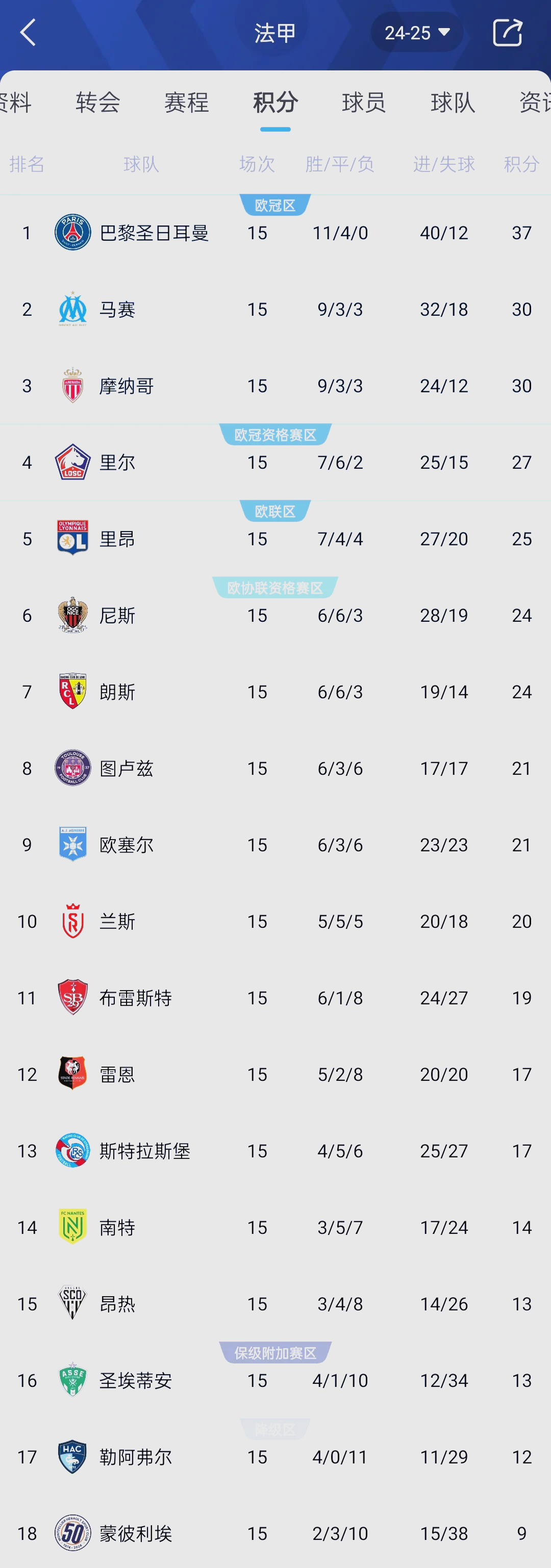 塞维利亚取得连胜，领跑积分榜